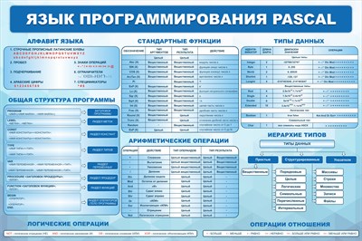 Стенд Язык программирования Pascal размер 1500 х 1000 пластик 3 мм 05417