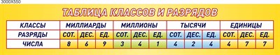 Стенд в кабинет математики Таблица классов и разрядов пластик 3м, 3000 х 550 мм 05858