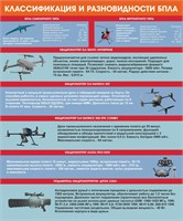 Стенд Классификация и разновидности БПЛА 1000 х 1200, ПВХ-3мм 0278