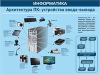 Стенд Архитектура ПК устройства ввода-вывода 800 х 600 пластик 3 мм 05407