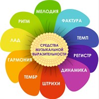 Стенд  Средства музыкальной выразительности фигурный пластик 3мм размер  700 х 700 мм